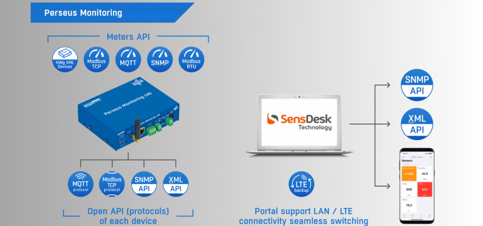 Perseus Monitoring platform