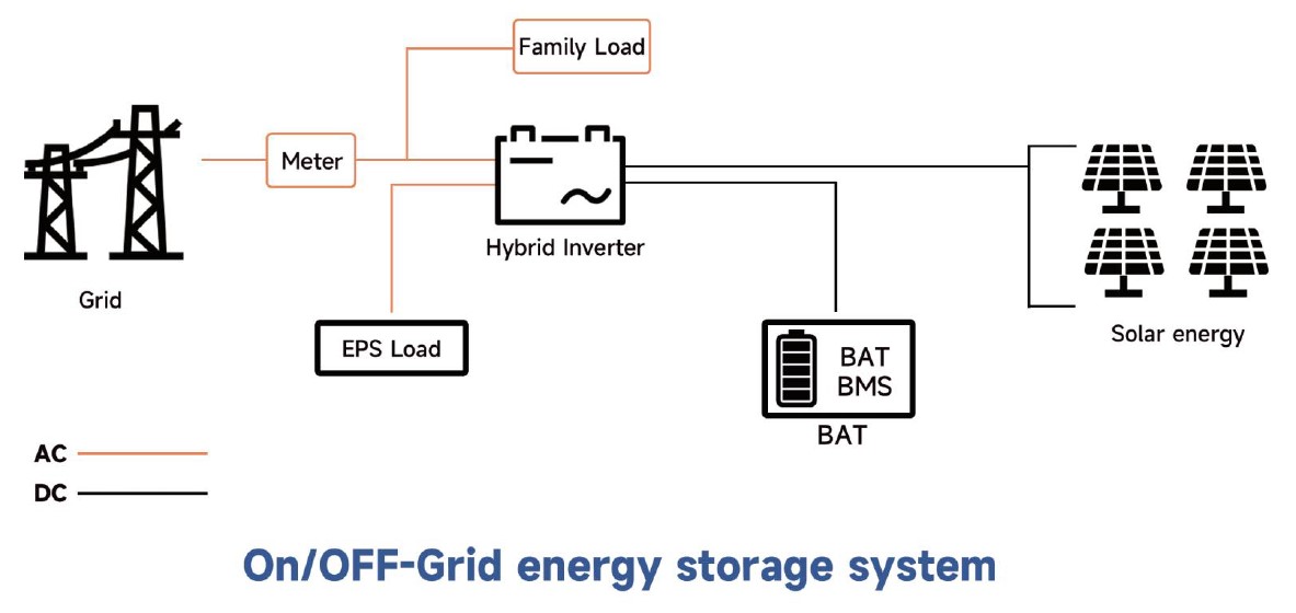  On-OFF-Grid energy storage system